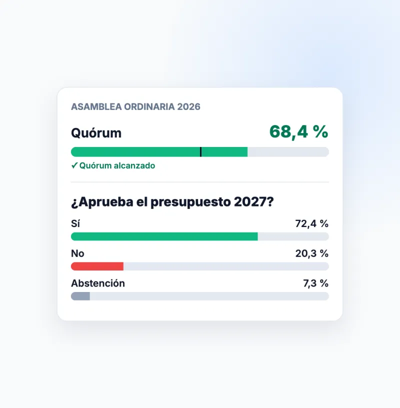 Quórum de 68,4 % y resultados de la votación del presupuesto por coeficiente