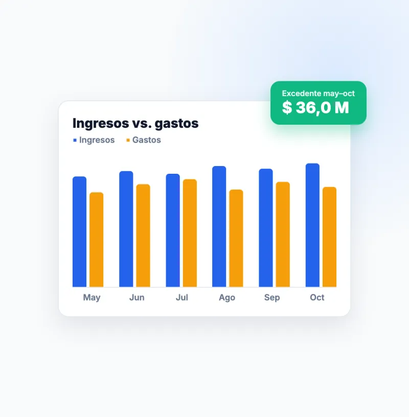 Gráfica de ingresos contra gastos por mes con el excedente acumulado